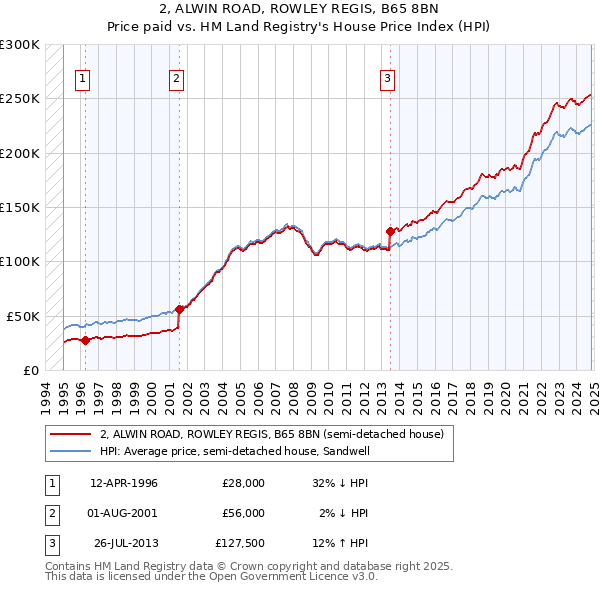 2, ALWIN ROAD, ROWLEY REGIS, B65 8BN: Price paid vs HM Land Registry's House Price Index