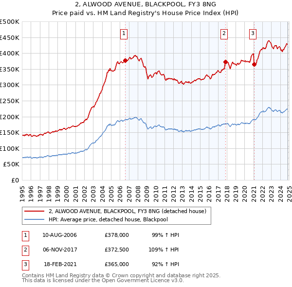 2, ALWOOD AVENUE, BLACKPOOL, FY3 8NG: Price paid vs HM Land Registry's House Price Index