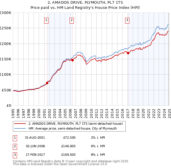 2, AMADOS DRIVE, PLYMOUTH, PL7 1TS: Price paid vs HM Land Registry's House Price Index