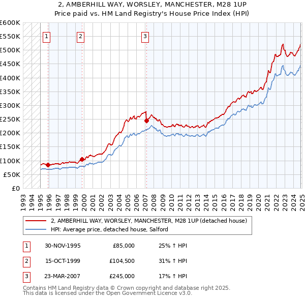 2, AMBERHILL WAY, WORSLEY, MANCHESTER, M28 1UP: Price paid vs HM Land Registry's House Price Index