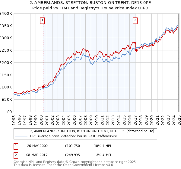 2, AMBERLANDS, STRETTON, BURTON-ON-TRENT, DE13 0PE: Price paid vs HM Land Registry's House Price Index