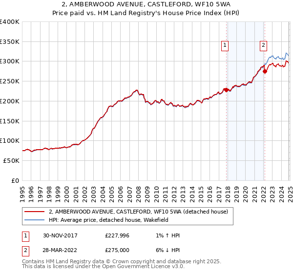 2, AMBERWOOD AVENUE, CASTLEFORD, WF10 5WA: Price paid vs HM Land Registry's House Price Index