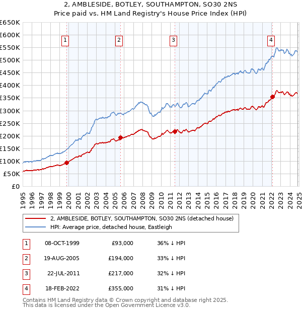 2, AMBLESIDE, BOTLEY, SOUTHAMPTON, SO30 2NS: Price paid vs HM Land Registry's House Price Index