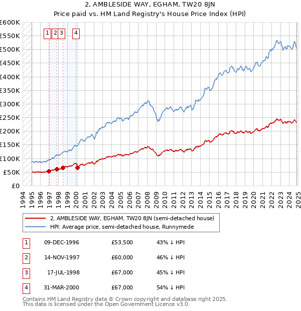 2, AMBLESIDE WAY, EGHAM, TW20 8JN: Price paid vs HM Land Registry's House Price Index