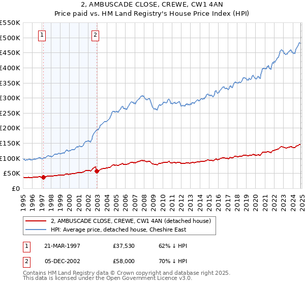 2, AMBUSCADE CLOSE, CREWE, CW1 4AN: Price paid vs HM Land Registry's House Price Index