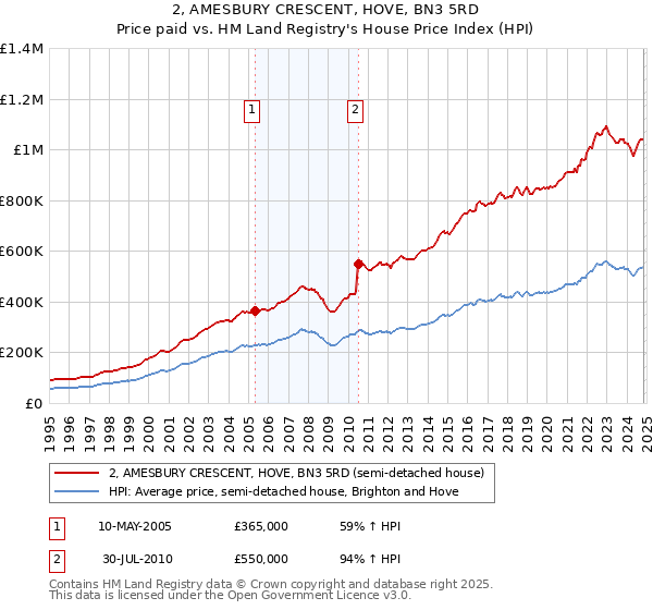 2, AMESBURY CRESCENT, HOVE, BN3 5RD: Price paid vs HM Land Registry's House Price Index