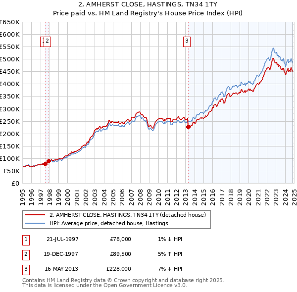 2, AMHERST CLOSE, HASTINGS, TN34 1TY: Price paid vs HM Land Registry's House Price Index