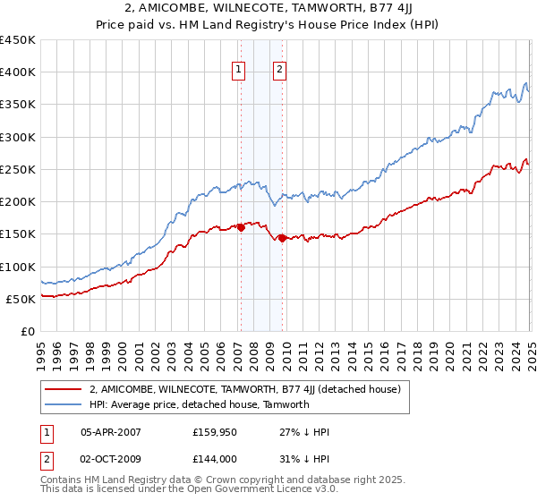 2, AMICOMBE, WILNECOTE, TAMWORTH, B77 4JJ: Price paid vs HM Land Registry's House Price Index