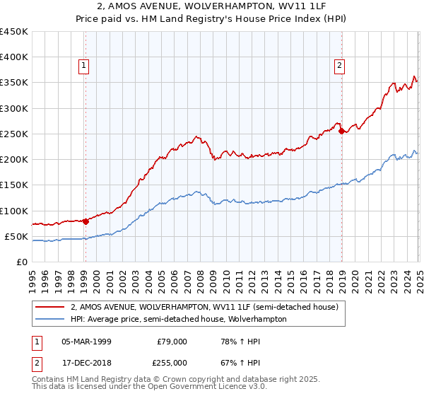 2, AMOS AVENUE, WOLVERHAMPTON, WV11 1LF: Price paid vs HM Land Registry's House Price Index