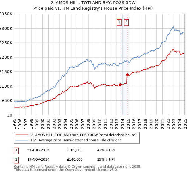 2, AMOS HILL, TOTLAND BAY, PO39 0DW: Price paid vs HM Land Registry's House Price Index