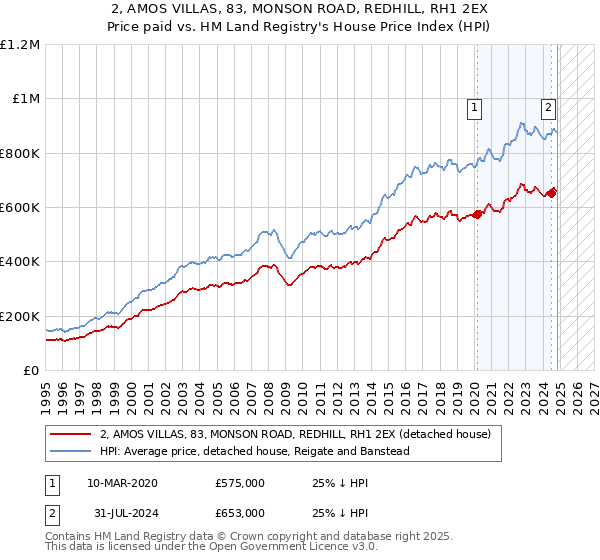 2, AMOS VILLAS, 83, MONSON ROAD, REDHILL, RH1 2EX: Price paid vs HM Land Registry's House Price Index