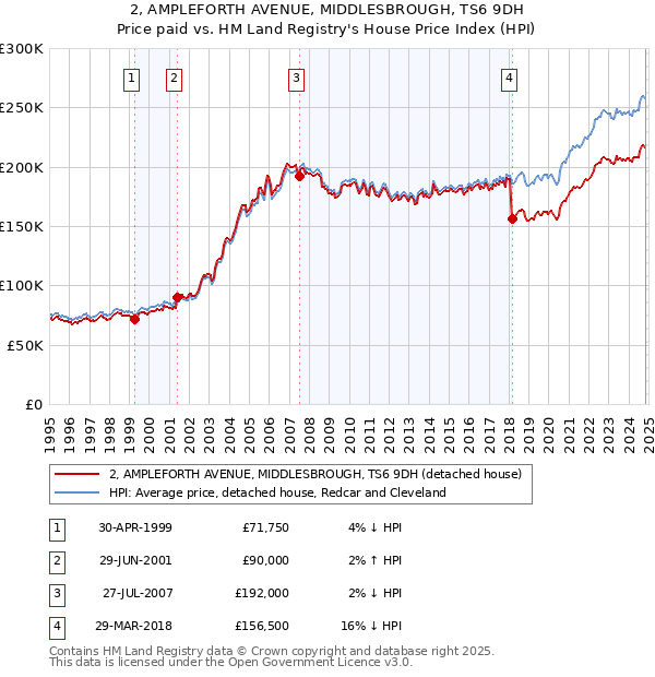 2, AMPLEFORTH AVENUE, MIDDLESBROUGH, TS6 9DH: Price paid vs HM Land Registry's House Price Index