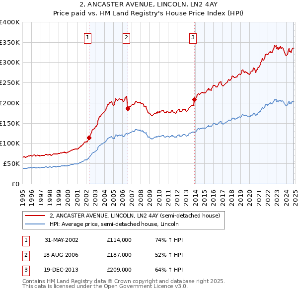 2, ANCASTER AVENUE, LINCOLN, LN2 4AY: Price paid vs HM Land Registry's House Price Index