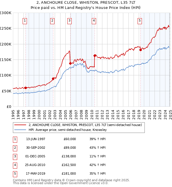 2, ANCHOLME CLOSE, WHISTON, PRESCOT, L35 7LT: Price paid vs HM Land Registry's House Price Index