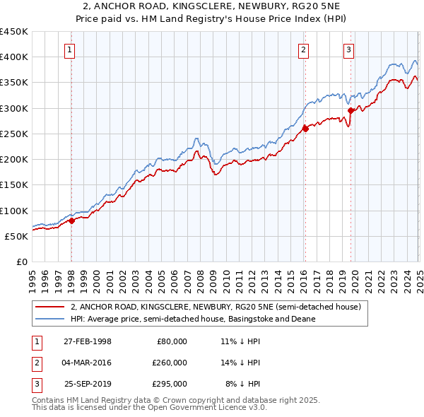 2, ANCHOR ROAD, KINGSCLERE, NEWBURY, RG20 5NE: Price paid vs HM Land Registry's House Price Index