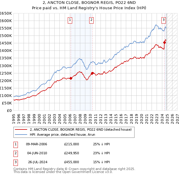 2, ANCTON CLOSE, BOGNOR REGIS, PO22 6ND: Price paid vs HM Land Registry's House Price Index