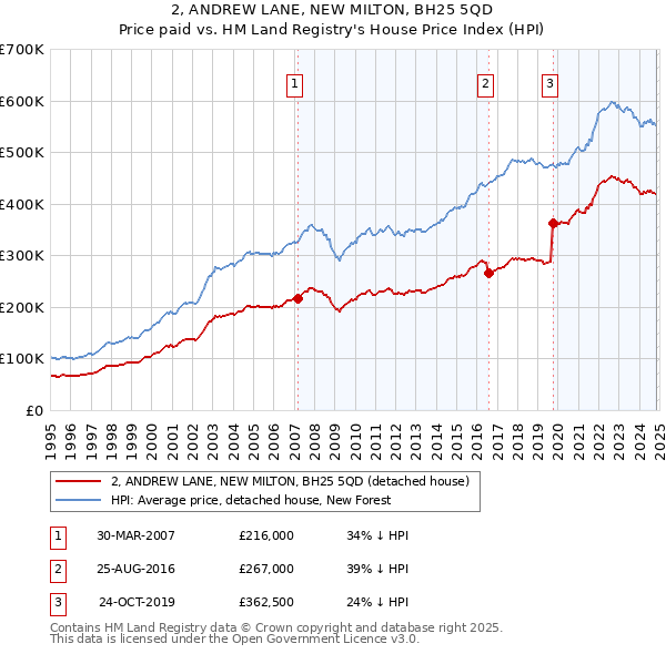 2, ANDREW LANE, NEW MILTON, BH25 5QD: Price paid vs HM Land Registry's House Price Index