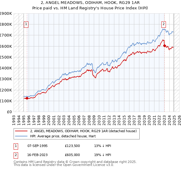 2, ANGEL MEADOWS, ODIHAM, HOOK, RG29 1AR: Price paid vs HM Land Registry's House Price Index