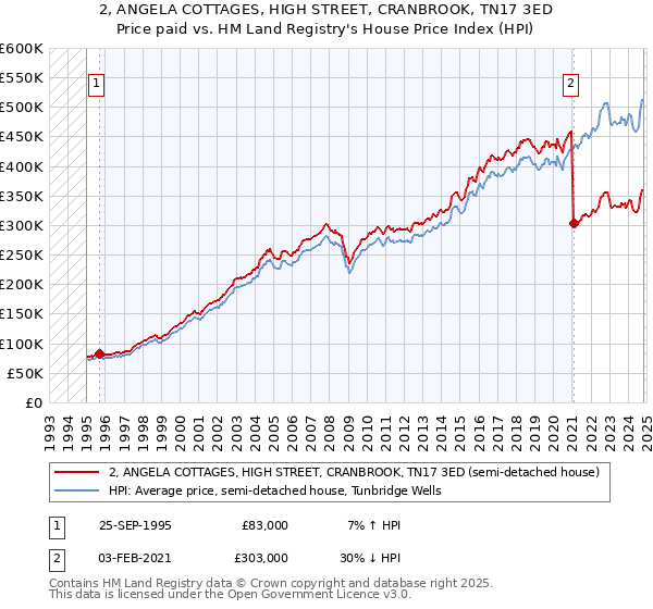 2, ANGELA COTTAGES, HIGH STREET, CRANBROOK, TN17 3ED: Price paid vs HM Land Registry's House Price Index