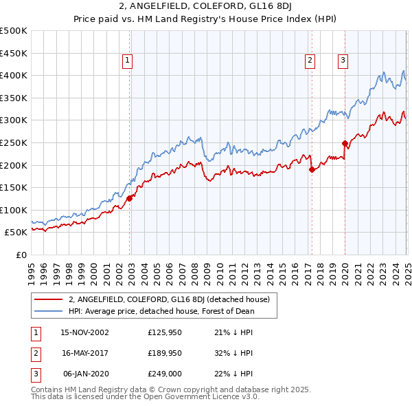 2, ANGELFIELD, COLEFORD, GL16 8DJ: Price paid vs HM Land Registry's House Price Index