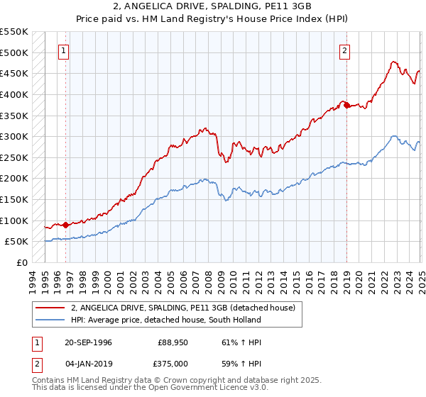 2, ANGELICA DRIVE, SPALDING, PE11 3GB: Price paid vs HM Land Registry's House Price Index