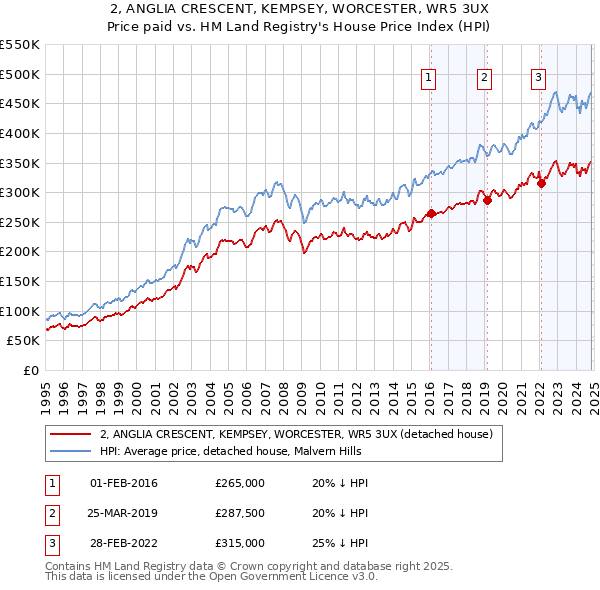 2, ANGLIA CRESCENT, KEMPSEY, WORCESTER, WR5 3UX: Price paid vs HM Land Registry's House Price Index