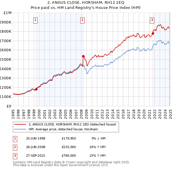 2, ANGUS CLOSE, HORSHAM, RH12 2EQ: Price paid vs HM Land Registry's House Price Index