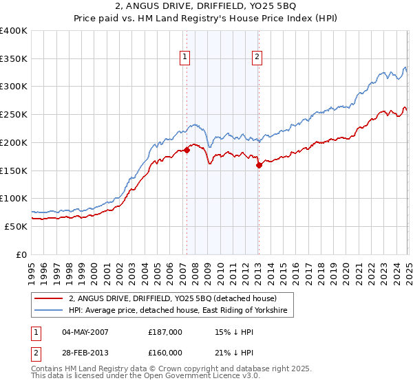 2, ANGUS DRIVE, DRIFFIELD, YO25 5BQ: Price paid vs HM Land Registry's House Price Index