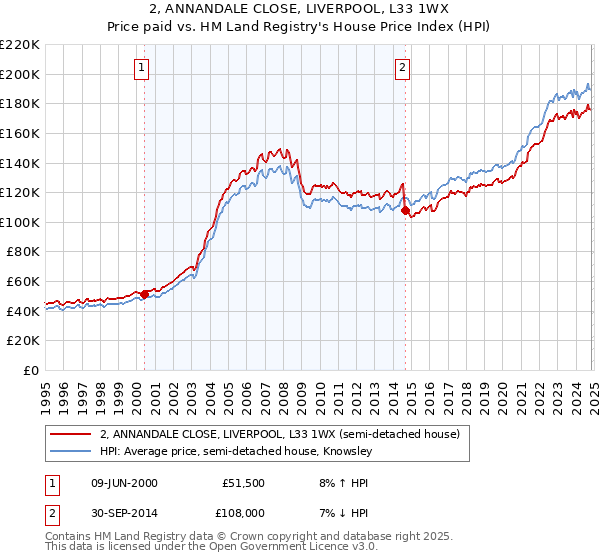 2, ANNANDALE CLOSE, LIVERPOOL, L33 1WX: Price paid vs HM Land Registry's House Price Index