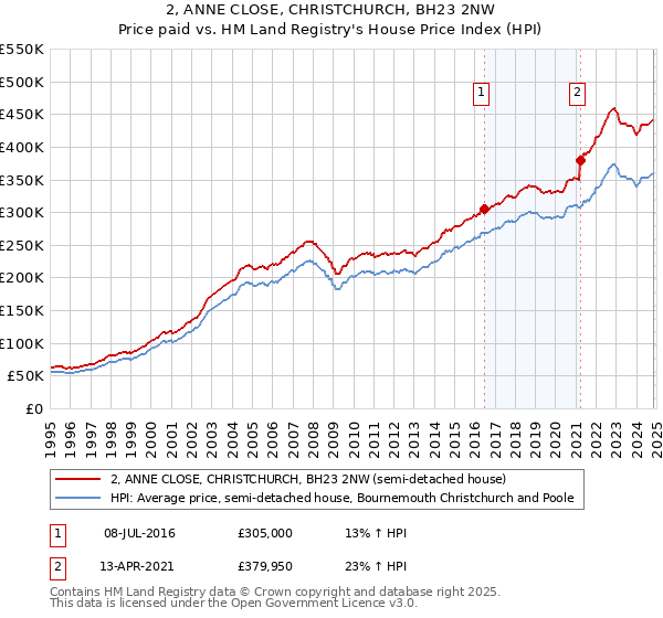 2, ANNE CLOSE, CHRISTCHURCH, BH23 2NW: Price paid vs HM Land Registry's House Price Index