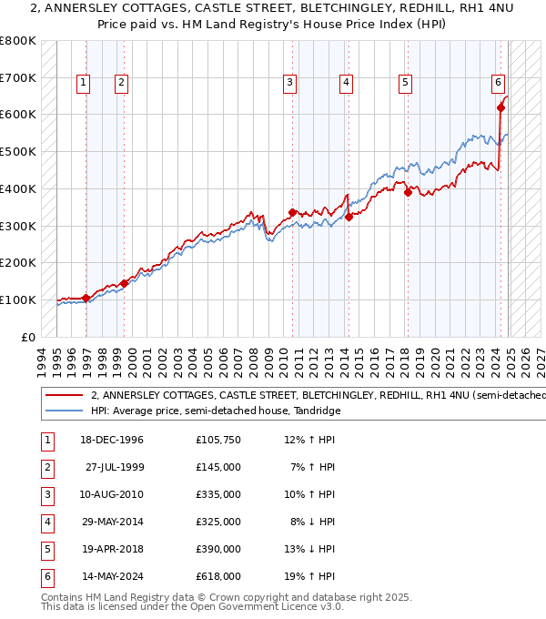 2, ANNERSLEY COTTAGES, CASTLE STREET, BLETCHINGLEY, REDHILL, RH1 4NU: Price paid vs HM Land Registry's House Price Index