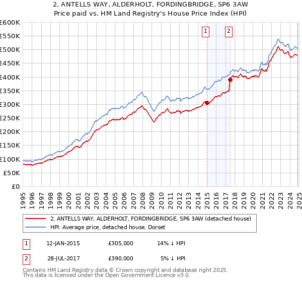 2, ANTELLS WAY, ALDERHOLT, FORDINGBRIDGE, SP6 3AW: Price paid vs HM Land Registry's House Price Index