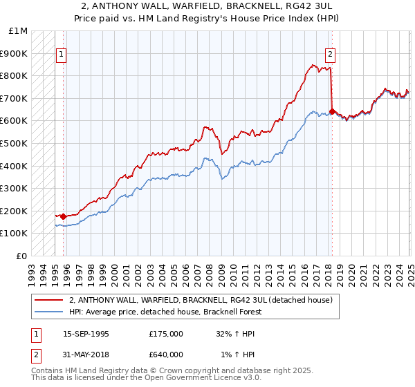 2, ANTHONY WALL, WARFIELD, BRACKNELL, RG42 3UL: Price paid vs HM Land Registry's House Price Index