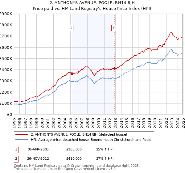 2, ANTHONYS AVENUE, POOLE, BH14 8JH: Price paid vs HM Land Registry's House Price Index