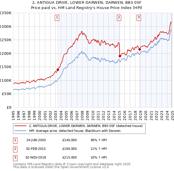 2, ANTIGUA DRIVE, LOWER DARWEN, DARWEN, BB3 0SF: Price paid vs HM Land Registry's House Price Index