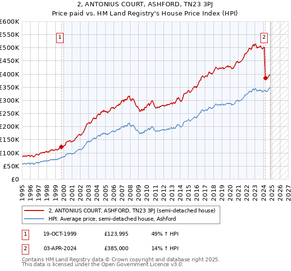 2, ANTONIUS COURT, ASHFORD, TN23 3PJ: Price paid vs HM Land Registry's House Price Index