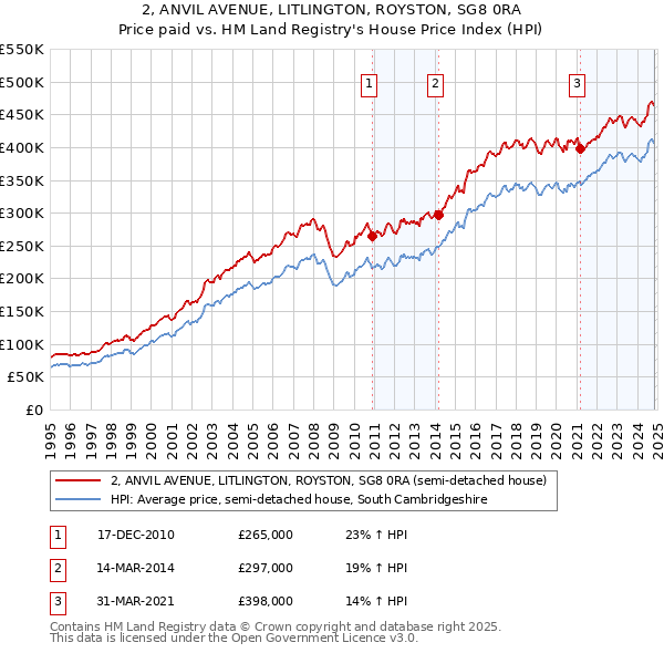 2, ANVIL AVENUE, LITLINGTON, ROYSTON, SG8 0RA: Price paid vs HM Land Registry's House Price Index