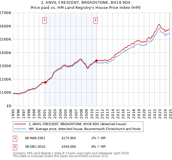 2, ANVIL CRESCENT, BROADSTONE, BH18 9DX: Price paid vs HM Land Registry's House Price Index