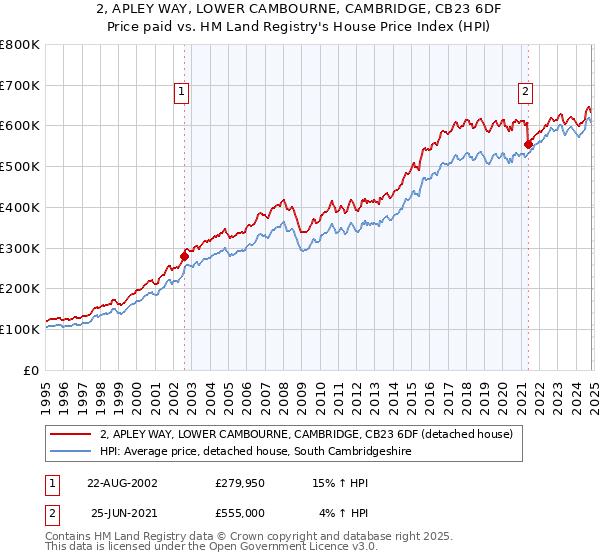 2, APLEY WAY, LOWER CAMBOURNE, CAMBRIDGE, CB23 6DF: Price paid vs HM Land Registry's House Price Index