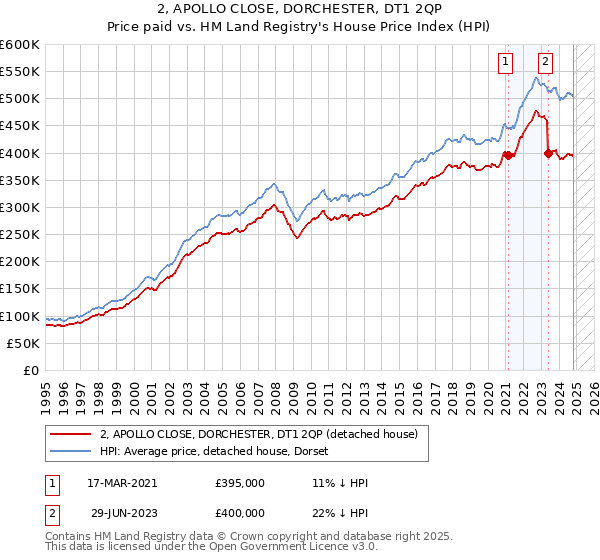 2, APOLLO CLOSE, DORCHESTER, DT1 2QP: Price paid vs HM Land Registry's House Price Index