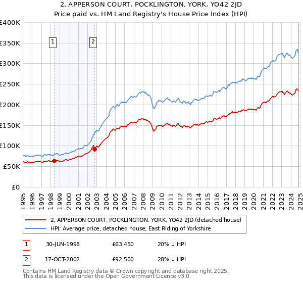 2, APPERSON COURT, POCKLINGTON, YORK, YO42 2JD: Price paid vs HM Land Registry's House Price Index