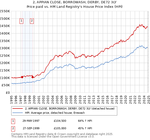 2, APPIAN CLOSE, BORROWASH, DERBY, DE72 3LY: Price paid vs HM Land Registry's House Price Index