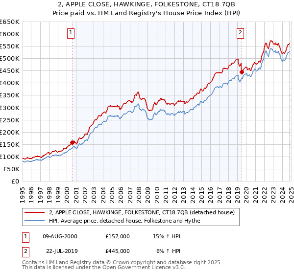 2, APPLE CLOSE, HAWKINGE, FOLKESTONE, CT18 7QB: Price paid vs HM Land Registry's House Price Index