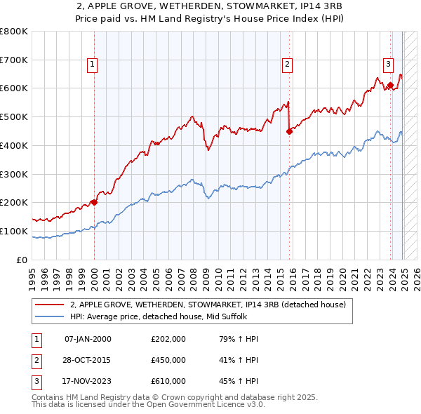 2, APPLE GROVE, WETHERDEN, STOWMARKET, IP14 3RB: Price paid vs HM Land Registry's House Price Index