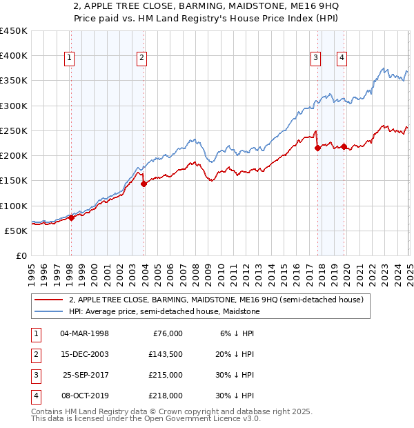 2, APPLE TREE CLOSE, BARMING, MAIDSTONE, ME16 9HQ: Price paid vs HM Land Registry's House Price Index