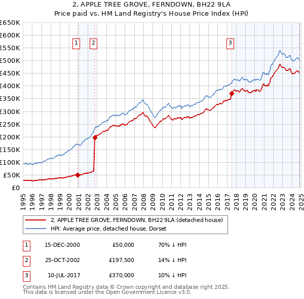 2, APPLE TREE GROVE, FERNDOWN, BH22 9LA: Price paid vs HM Land Registry's House Price Index