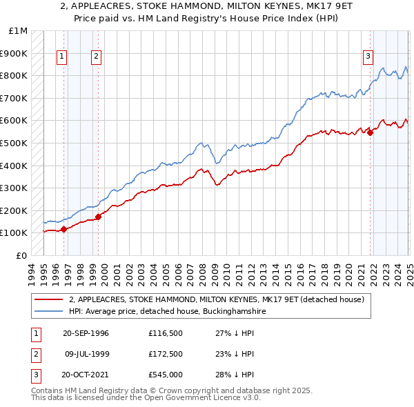 2, APPLEACRES, STOKE HAMMOND, MILTON KEYNES, MK17 9ET: Price paid vs HM Land Registry's House Price Index