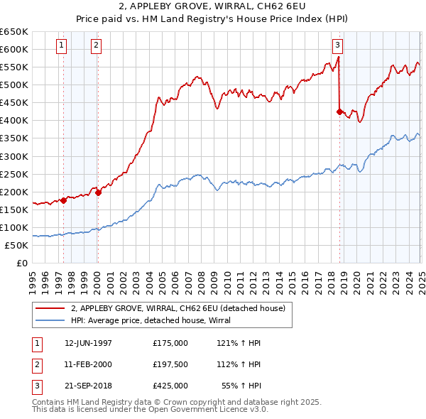 2, APPLEBY GROVE, WIRRAL, CH62 6EU: Price paid vs HM Land Registry's House Price Index