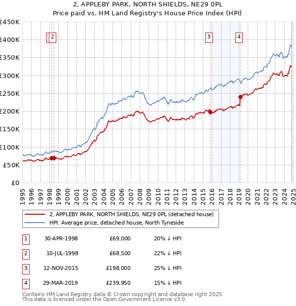 2, APPLEBY PARK, NORTH SHIELDS, NE29 0PL: Price paid vs HM Land Registry's House Price Index