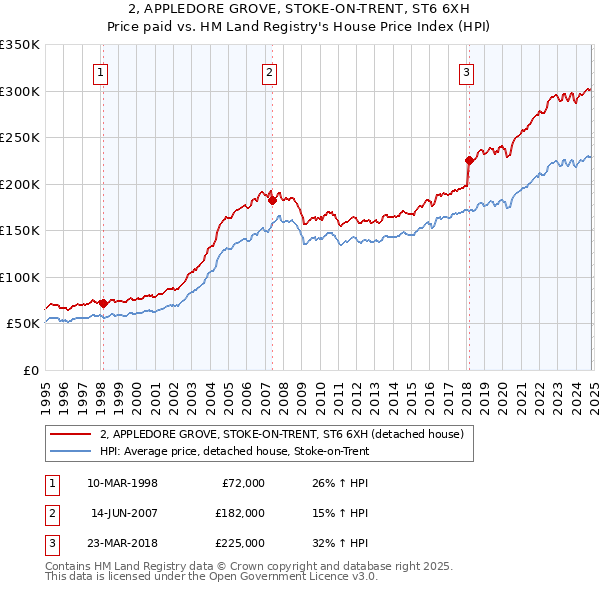 2, APPLEDORE GROVE, STOKE-ON-TRENT, ST6 6XH: Price paid vs HM Land Registry's House Price Index